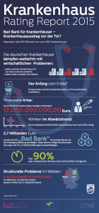 Infografik Krankenhaus Rating Report 2015